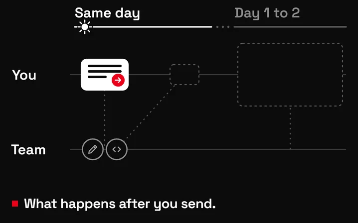 After sending: a direct reply the same day, a first preview after one to two days