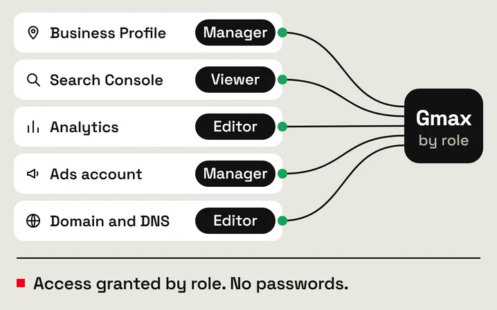 Example: access through invitations and roles instead of passwords