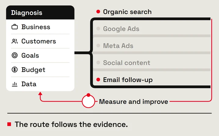 Example: the business, goals, budget and data point to the right channel