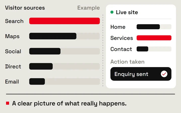 Example: visitor sources and behaviour after launch