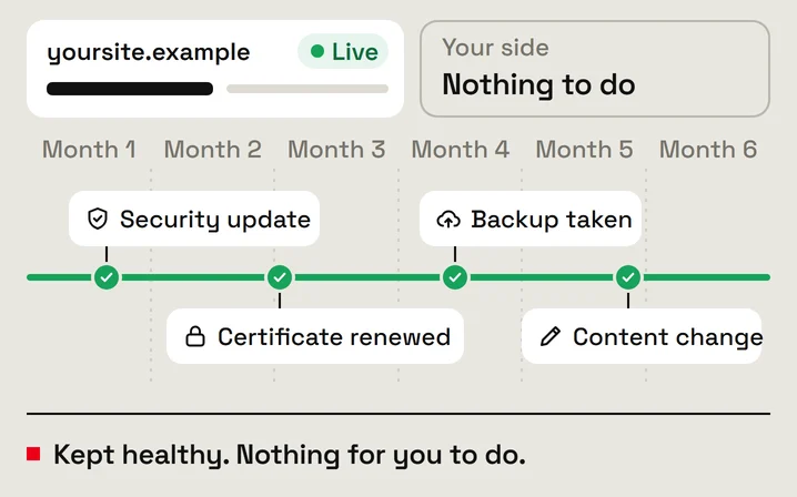 Example: a website receives technical maintenance over months